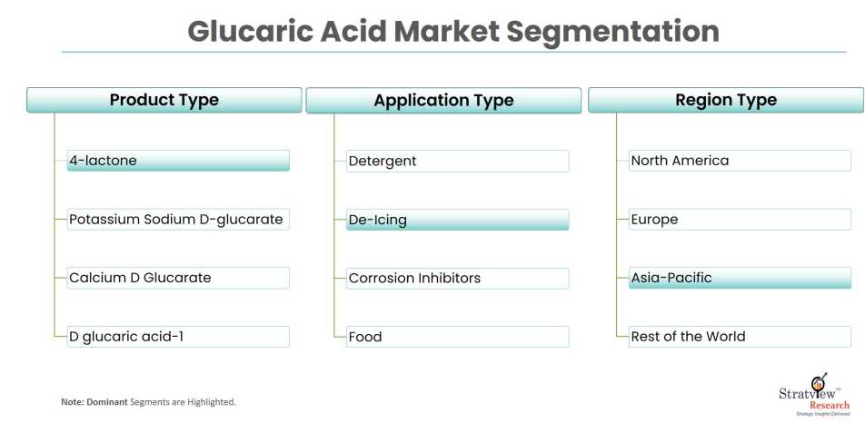 glucaric-acid-market-segmentation
